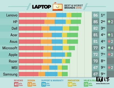 笔记本品牌排行榜前十名,笔记本电脑品牌排名